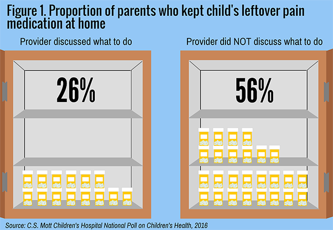 Proportion of parents who kept child's leftover pain medication at home
