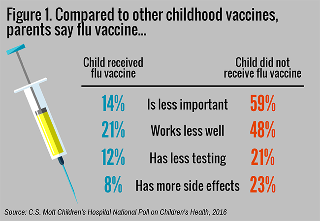 Parent opinions on flu vaccine compared to other childhood vaccines.