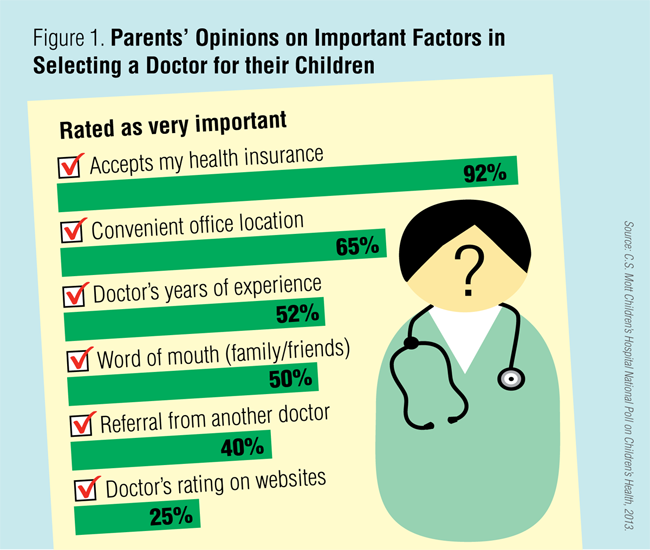 Infographic: Parents' opinions on important factors in selecting a doctor for their children