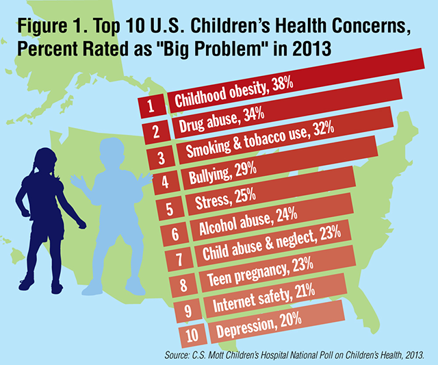 Top 10 children's health problems 2013