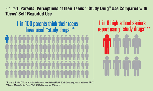 Figure 1. Parents' Perceptions of their teens' "study drug" use compared with teens' self-reported use