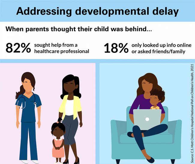Addressing developmental delay. When parents thought their child was behind, 82% sought help from a healthcare professional. 18% only looked up info online or asked friends/family.