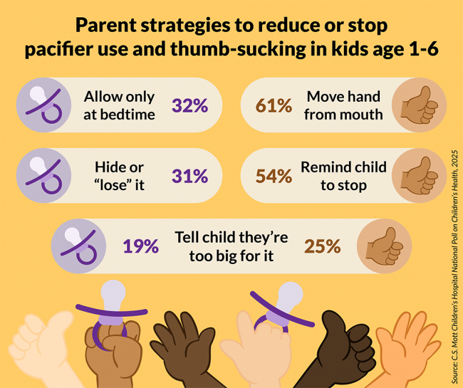 Parent strategies to reduce or stop pacifier use and thumb-sucking in kids age 1-6. Pacifiers: allow only at bedtime, 32%; hide or "lose" it, 31%; tell child they're too big for it, 19%. Thumb-sucking: move hand from mouth, 61%; remind child to stop, 54%; tell child they're too big for it, 25%. Source: C.S. Mott Children's Hospital National Poll on Children's Health, 2025.