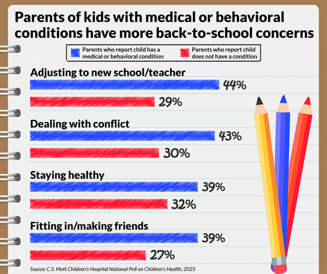 Percent of parents concerned about the following. Adjusting to new school/teacher: parents of kids with a condition, 44%; parents of kids without a condition, 29%. Dealing with conflict: parents of kids with a condition 43%; parents of kids without a condition, 30%. Staying healthy: parents of kids with a condition, 39%; parents of kids without a condition, 32%. Fitting in/making friends: parents of kids with a condition, 39%; parents of kids without a condition, 27%.