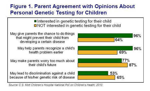 Parent agreement with opinions about personal genetic testing for children