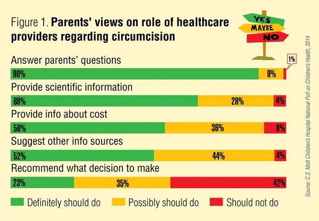 Parents' views on role of healthcare providers regarding circumcision