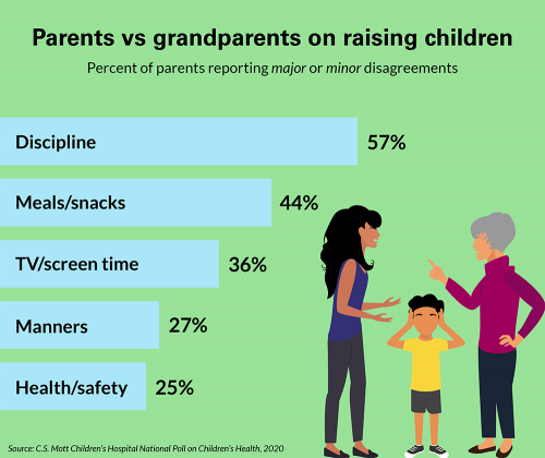 Parents vs grandparents on raising children