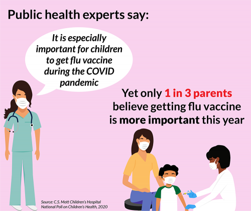 Public health experts say it is especially important for children to get flu vaccine during the COVID pandemic, yet only 1 in 3 parents believe getting flu vaccine is more important this year