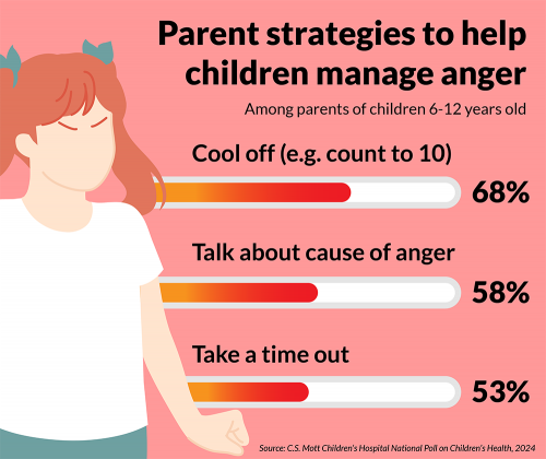 Parent strategies to help children manage anger, among parents of children 6-12 years old: cool off (e.g., count to 10), 68%; talk about cause of anger, 58%; take a time out, 53%. Source: C.S. Mott Children's Hospital National Poll on Children's Health, 2024
