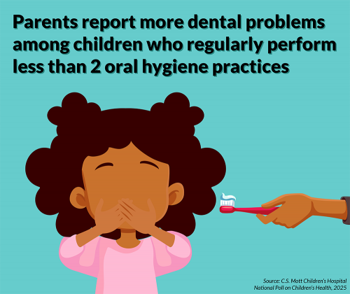 Parents report more dental problems among children who regularly perform less than 2 oral hygiene practices. Source: C.S. Mott Children's Hospital National Poll on Children's Health, 2025