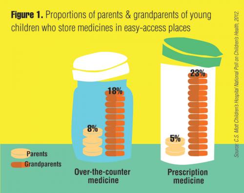 Proportions of parents and grandparents of young children who store medicines in easy-access places