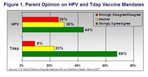 Parent opinion on HPV and Tdap vaccine mandates