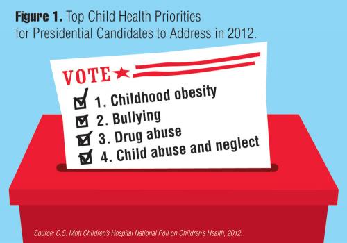 Infographic: Public wants presidential candidates to address childhood obesity, bullying 