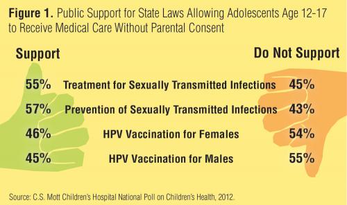 Public reluctant to support teen HPV vaccination without parental consent