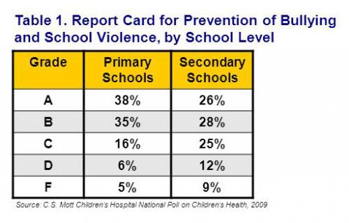 Report card for prevention of bullying and school violence