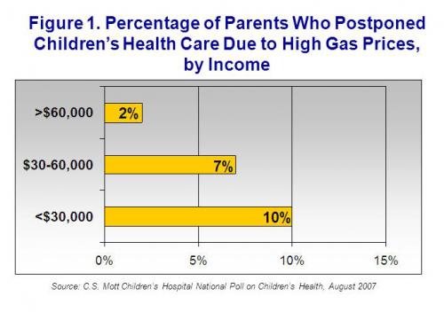 Parents who postponed children's health care due to high gas prices, by income