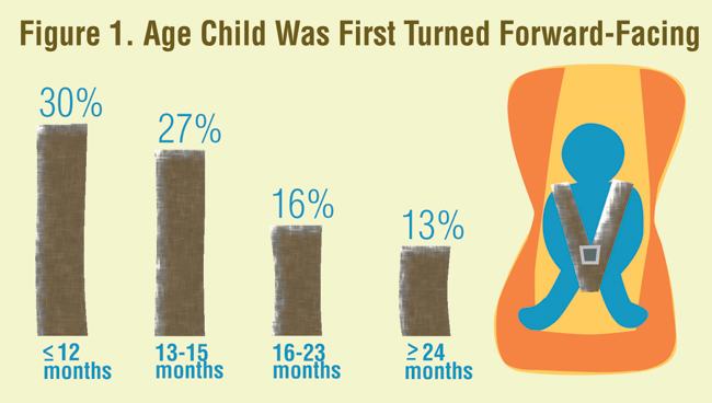 Car seats infographic: Age child was first turned forward-facing