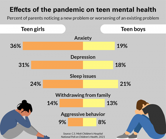 Effects of the pandemic on teen mental health. Percent of parents noticing a new problem or worsening of an existing problem. For anxiety: 36% of teen girls and 19% of teen boys. For Depression: 31% of teen girls and 18% of teen boys. For Sleep issues: 24% of teen girls and 21% of teen boys. For withdrawing from family: 14% of teen girls and 13% of teen boys. For aggressive behavior: 9% of teen girls and 8% of teen boys.