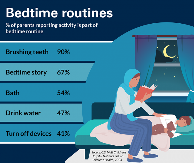 Bedtime routines - percent of parents reporting activity is part of bedtime routine: brushing teeth, 90%; bedtime story, 67%; bath, 54%; drink water, 47%; turn off devices, 41%. Source: C.S. Mott Children's Hospital National Poll on Children's Health, 2024