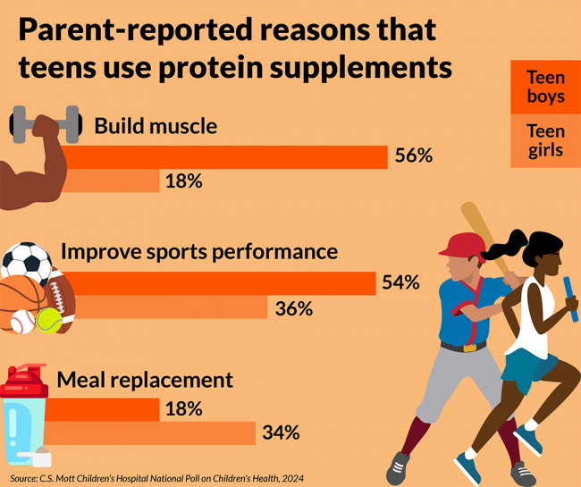 Parent-reported reasons that teens use protein supplements. To build muscle: 56% among parents of teen boys, 18% among parents of teen girls. To improve sports performance: 54% among parents of teen boys, 64% among parents of teen girls. As meal replacements: 18% among parents of teen boys, 34% among parents of teen girls.