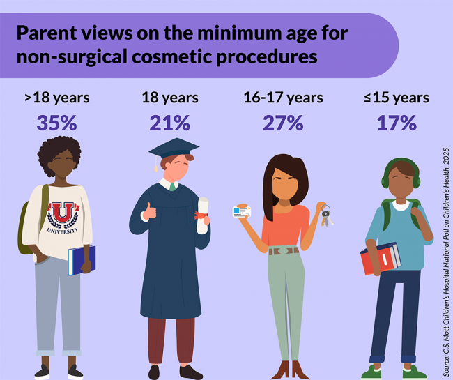 Parent views on the minimum age for non-surgical cosmetic procedures: greater than 18 years: 35%; 18 years: 21%; 16-17 years: 27%; less than or equal to 15 years: 17%. Source: C.S. Mott Children's Hospital National Poll on Children's Health, 2025