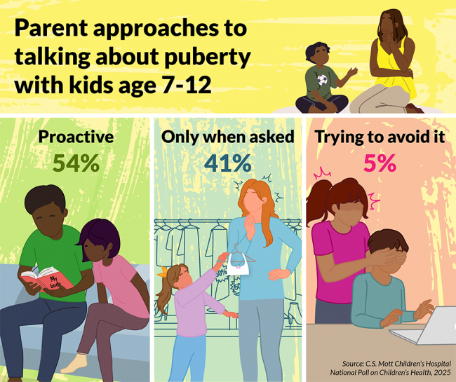 Parent approaches to talking about puberty with kids age 7-12: proactive, 54%; only when asked, 41%; trying to avoid it, 5%. Source: C.S. Mott Children's Hospital National Poll on Children's Health, 2025