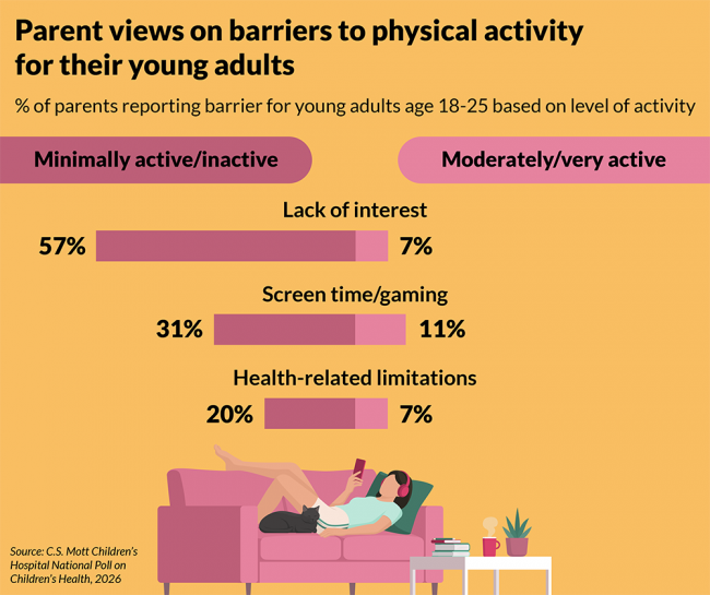 Parent views on barriers to physical activity for their young adults. % of parents reporting barrier for young adults age 18-25 based on level of activity. Lack of interest: 57% for minimally active/inactive, 7% for moderately/very active. Screen time/gaming: 31% minimally active/inactive, 11% moderately/very active. Health-related limitations: 20% minimally active/inactive, 7% moderately/very active. Source: C.S. Mott Children's Hospital national Poll on Children's Health, 2026