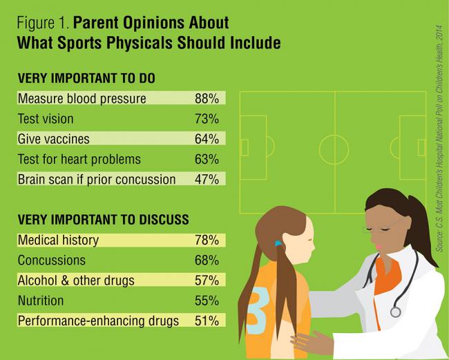 Parent opinions about what sports physicals should include