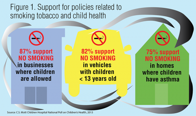 Support for policies related to smoking tobacco and child health