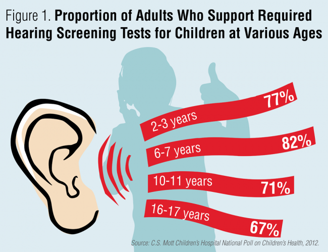 Proportion of adults who support required hearing screening tests for children at various ages