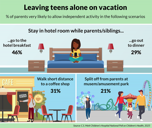 Leaving teens alone on vacation: percent of parents very likely to allow independent activity in the following scenarios - Stay in hotel room while parents/siblings go to the hotel breakfast, 46%. Stay in hotel room while parents/siblings go out to dinner, 29%. Walk short distance to a coffee shop, 31%. Split off from parents at museum/amusement park, 21%. Source: C.S. Mott Children's Hospital National Poll on Children's Health, 2025.