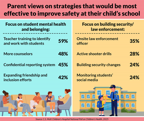 To focus on student mental health and belonging: 59% endorse teacher training to identify and work with students, 48% endorse more counselors, 45% endorse a confidential reporting system, 42% endorse expanding friendship and inclusion efforts. To focus on building security/law enforcement: 35% endorse an onsite law enforcement officer, 28% endorse active shooter drills, 24% endorse building security changes, 24% endorse monitoring students' social media.