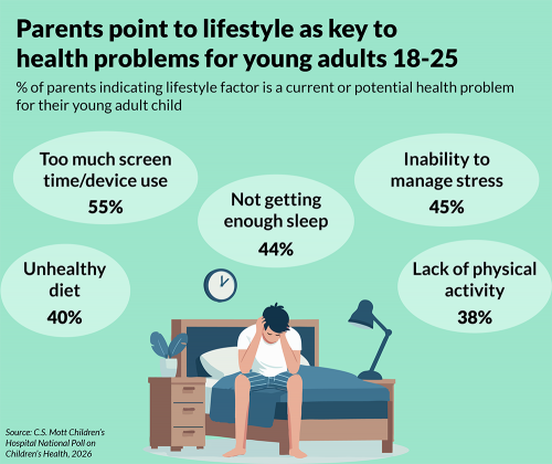 Parents point to lifestyle as key to health problems for young adults 18-25: % of parents indicating lifestyle factor is a current or potential health problem for their young adult child. Too much screen time/device use, 55%. Inability to manage stress, 45%. Not getting enough sleep, 44%. Unhealthy diet, 40%. Lack of physical activity, 38%.
